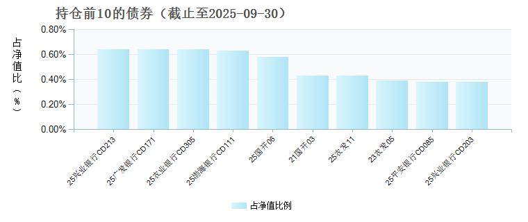 鑫元安鑫宝D(024525)债券持仓