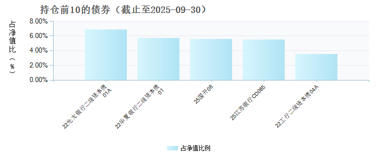 招商添渝6个月持有期纯债A(024536)债券持仓