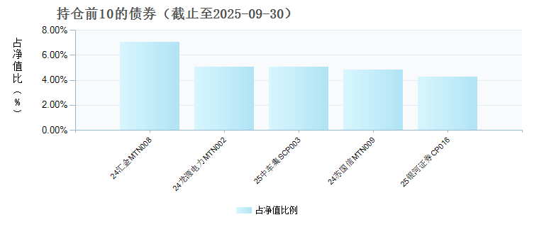 天弘中债投资级公司信用债精选指数发起C(024539)债券持仓