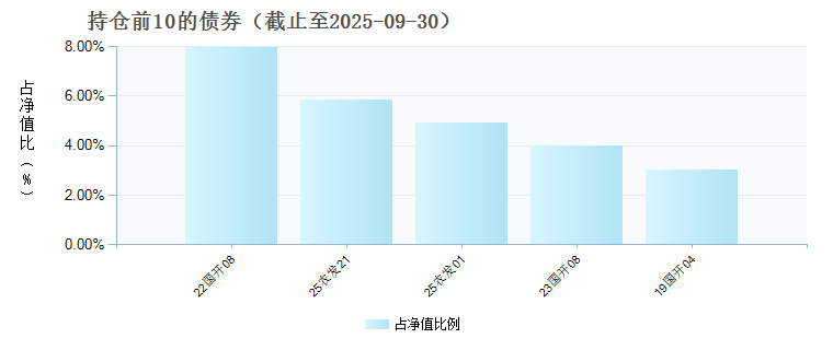 英大安瑞6个月定开债券C(024541)债券持仓