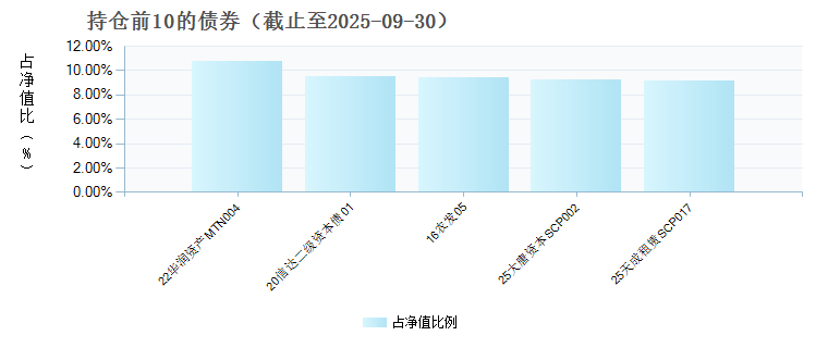上银慧景利60天滚动持有债券C(024551)债券持仓