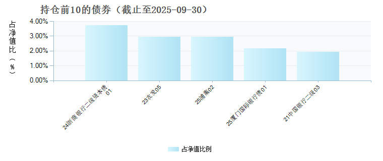鑫元鸿利E(024559)债券持仓