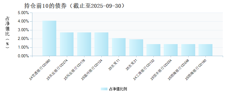 宏利活期友货币F(024580)债券持仓