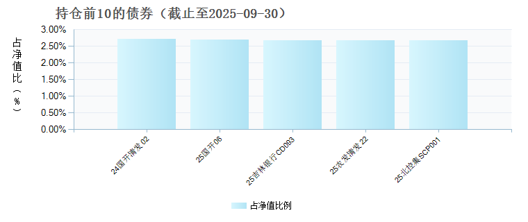 汇添富稳惠6个月持有债券C(024583)债券持仓