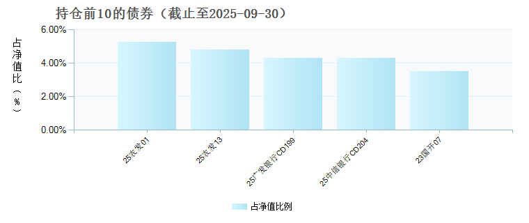 大成景悦中短债D(024604)债券持仓