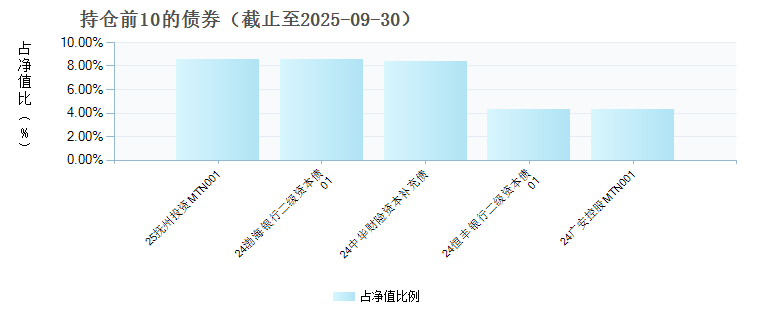 鑫元裕利D(024612)债券持仓