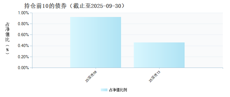 平安中证光伏产业指数E(024618)债券持仓