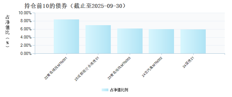 华泰柏瑞锦华债券D(024621)债券持仓