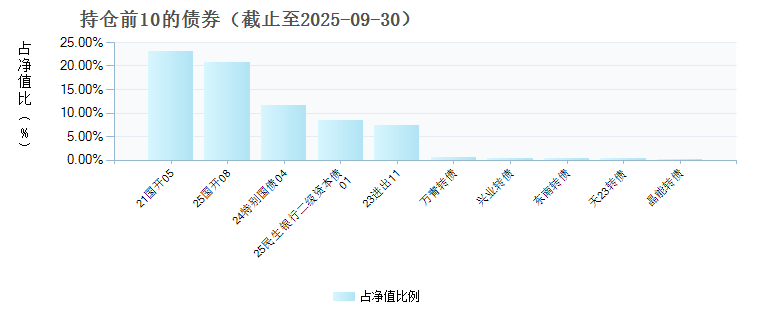 永赢汇达6个月持有混合C(024639)债券持仓