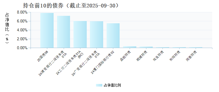 汇添富稳安三个月持有债券D(024652)债券持仓