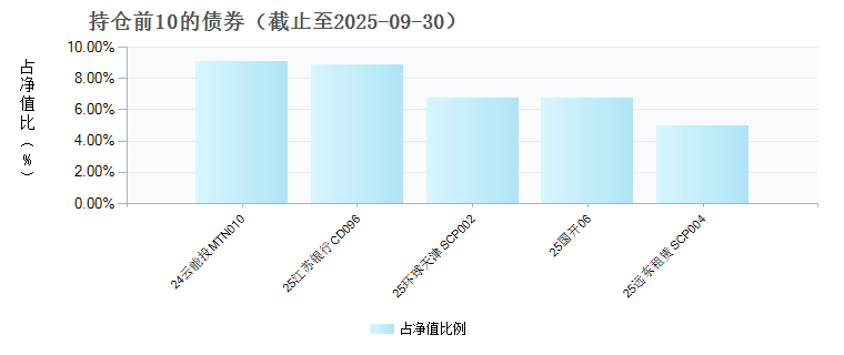 建信稳定鑫利债券E(024660)债券持仓