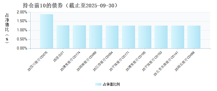 山证资管日日添利货币E(024724)债券持仓