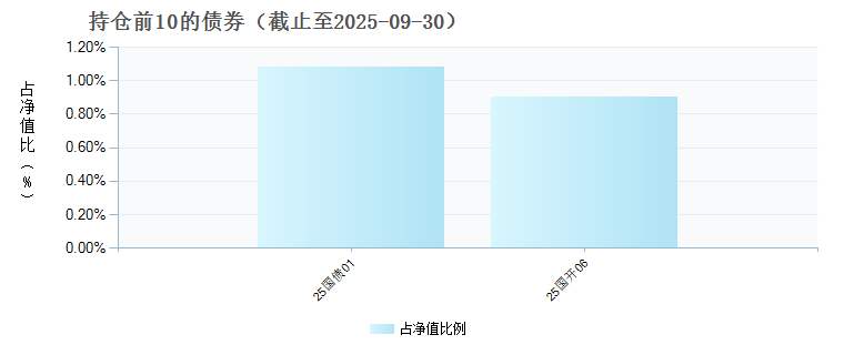 兴全欣越混合D(024747)债券持仓