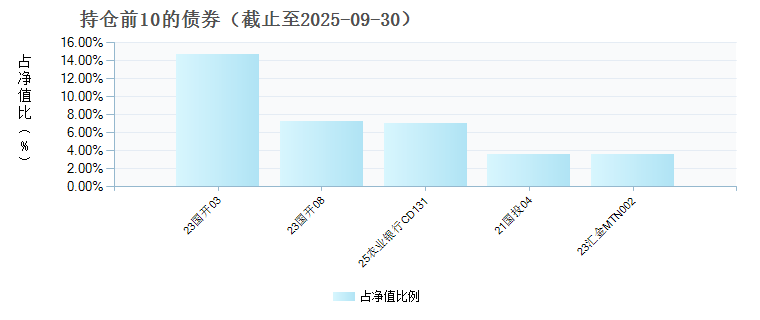 国联安安泰灵活配置混合C(024756)债券持仓