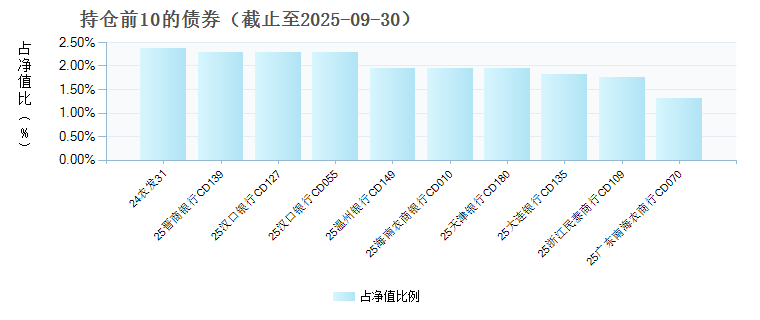 国联现金增利货币E(024759)债券持仓