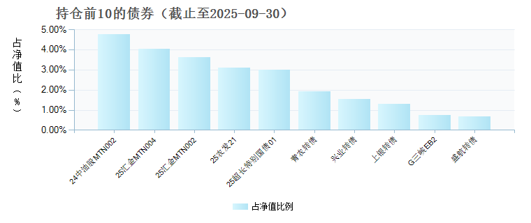 诺安优化收益债券A(024765)债券持仓