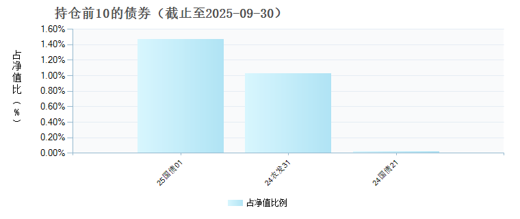 华夏臻选价值成长混合A(024802)债券持仓