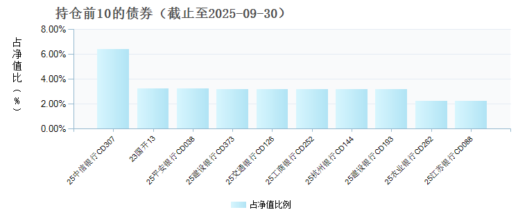 华富天盈货币E(024823)债券持仓