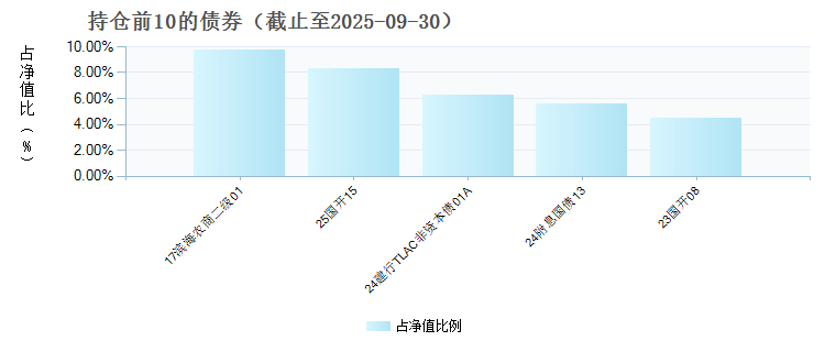 博时裕达纯债债券C(024843)债券持仓
