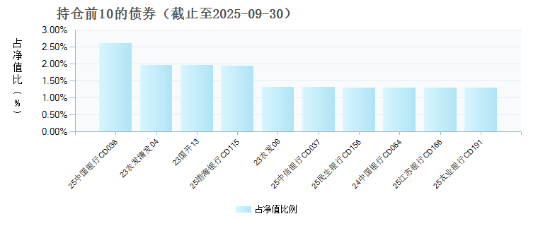 华富货币D(024844)债券持仓