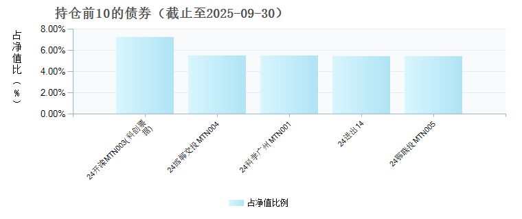 华夏安裕中短债债券E(024851)债券持仓