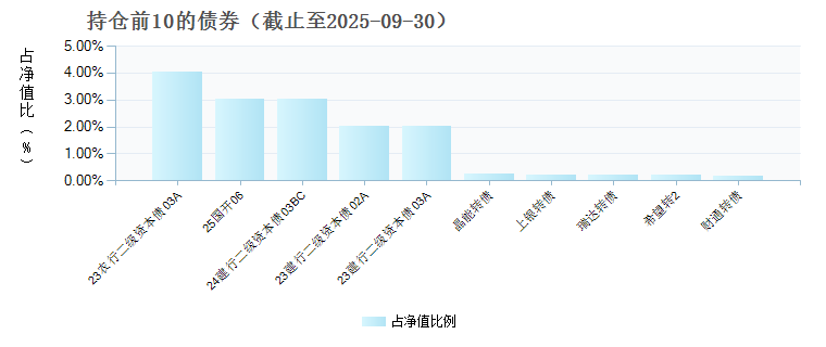 中银信用增利(LOF)D(024859)债券持仓