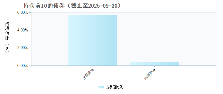 富国恒生港股通汽车主题ETF发起式联接A(024864)债券持仓