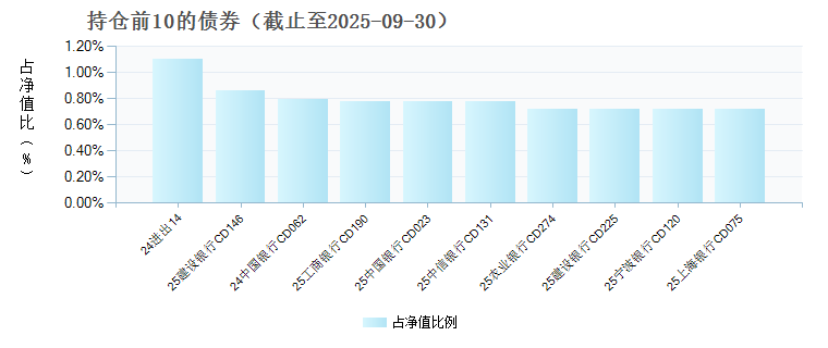 平安财富宝货币D(024890)债券持仓