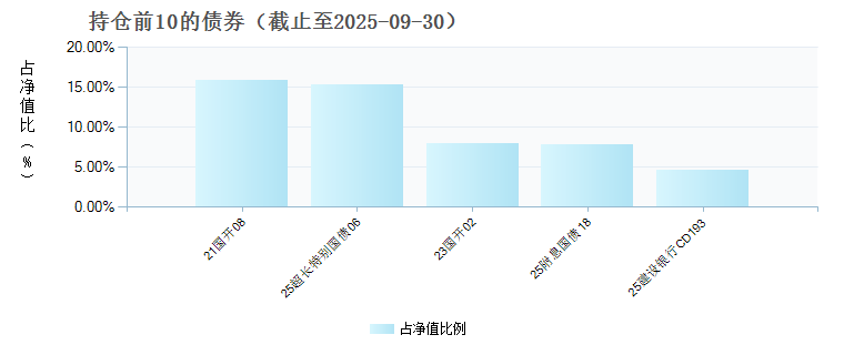 诺安汇利混合D(024908)债券持仓