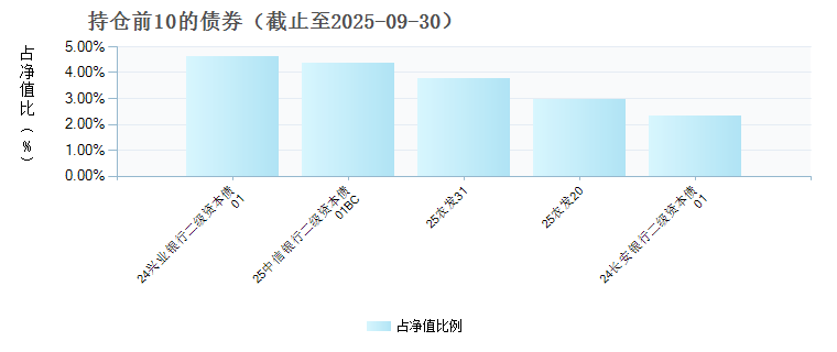 东方红益丰纯债债券D(024960)债券持仓