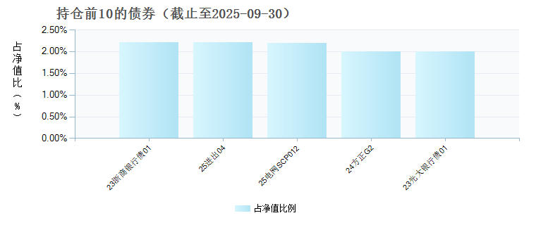 东方红短债债券D(024971)债券持仓