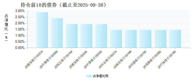 中信保诚智惠金货币D(024984)债券持仓