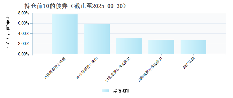 广发集远债券E(024988)债券持仓
