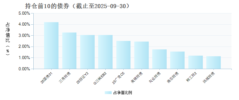 信澳信用债债券F(024989)债券持仓