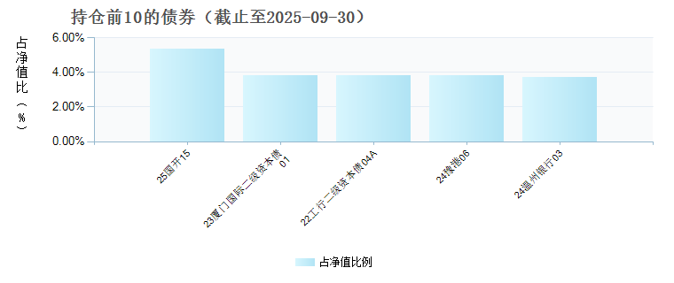 交银稳固收益债券D(025019)债券持仓