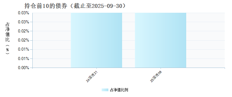 天弘中证500指数增强Y(025043)债券持仓