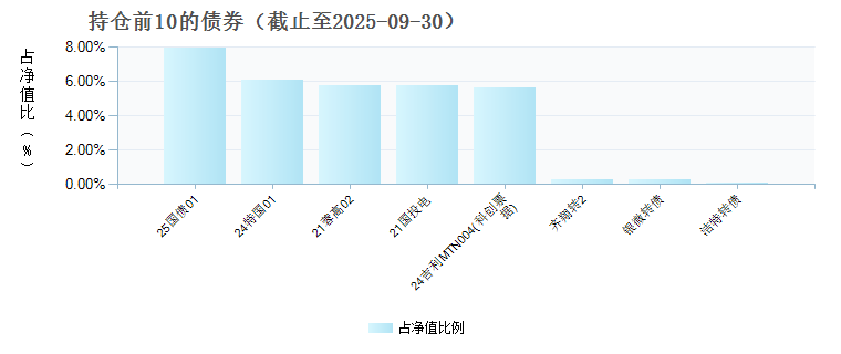 民生加银鑫喜混合C(025049)债券持仓