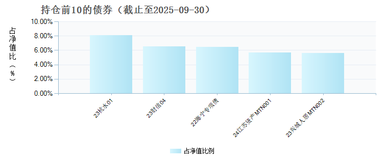 圆信永丰兴融E(025050)债券持仓