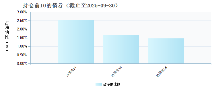嘉实领航聚利稳健配置6个月持有期混合发起(FOF)A(025051)债券持仓