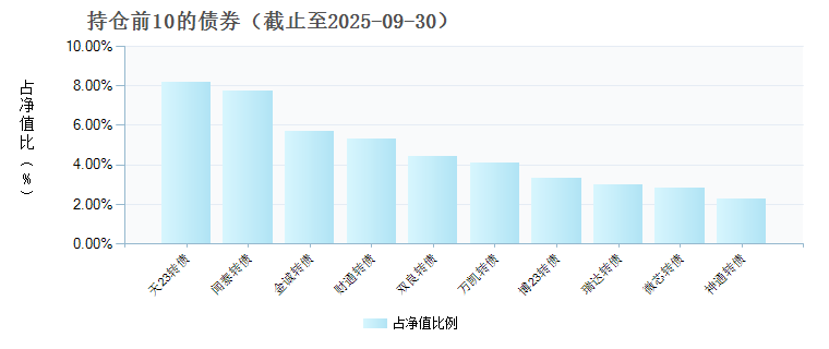 民生加银鑫享债券E(025055)债券持仓