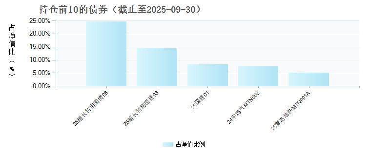 民生加银鑫福混合E(025064)债券持仓