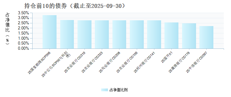 中加货币F(025079)债券持仓