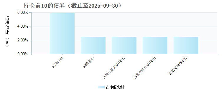 民生加银高等级信用债债券D(025084)债券持仓