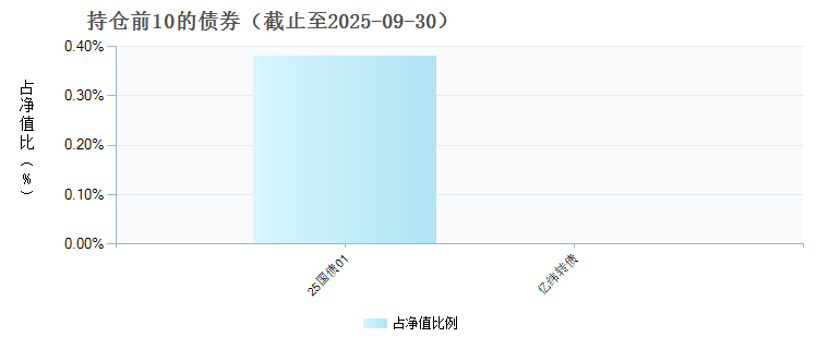 广发均衡成长混合F(025094)债券持仓