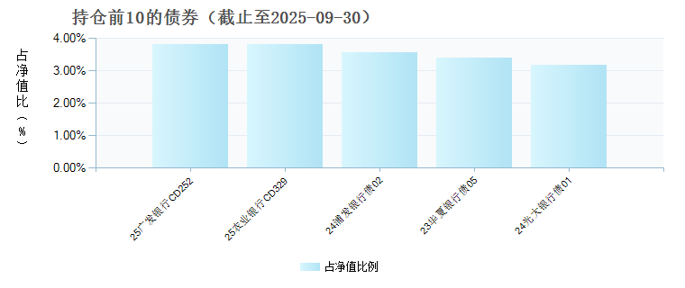 永赢中债-优选投资级信用债(1-3年)指数E(025100)债券持仓