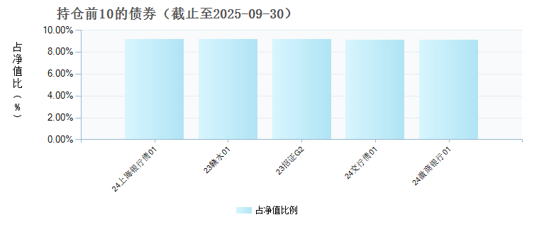 东方红稳添利纯债D(025113)债券持仓