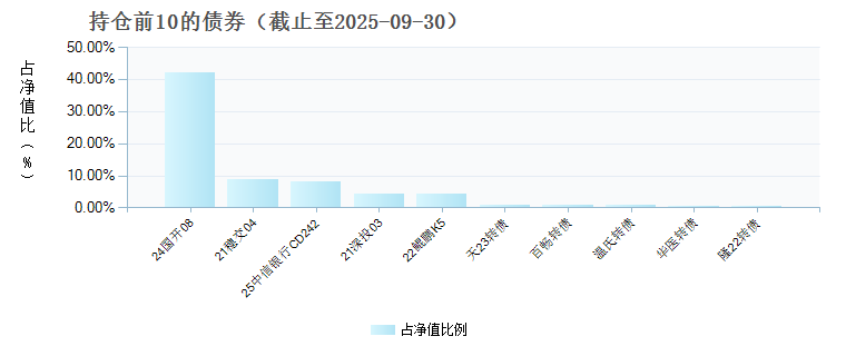 天弘裕新混合E(025116)债券持仓