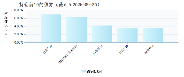 中欧多利债券E(025128)债券持仓