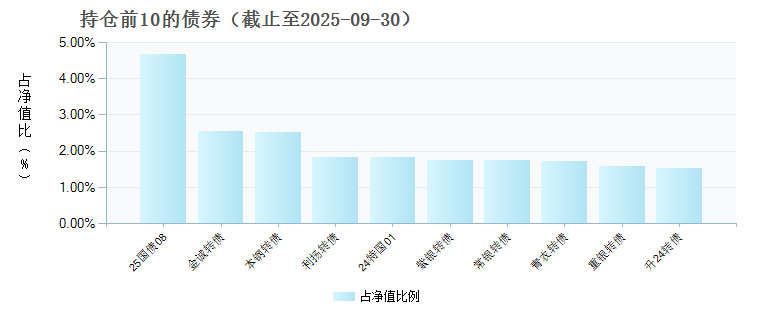 万家可转债债券D(025133)债券持仓