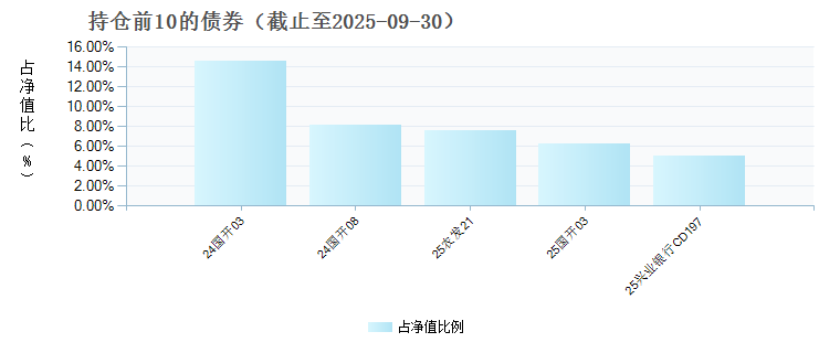 民生加银聚益纯债债券C(025138)债券持仓
